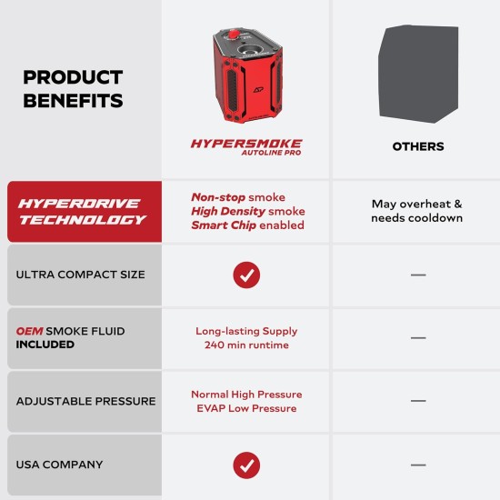 Testeur de fuite sous vide EVAP pour machine à fumée automobile AutoLine Pro HyperSmoke™ – Pression réglable – Fluide de fumée approuvé par le OEM – Moteur de compresseur d'air intégré – Comprend un adaptateur EVAP pour cône et bouchon de gaz. Testeur de fuite sous vide EVAP pour machine à fumée automobile AutoLine Pro HyperSmoke™ – Pression réglable – Fluide de fumée approuvé par le OEM – Moteur de compresseur d'air intégré – Comprend un adaptateur EVAP pour cône et bouchon de gaz.